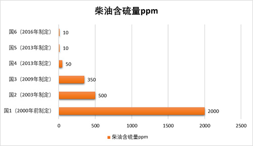 【維修保養(yǎng)】關(guān)于加油，國六車輛大有講究！